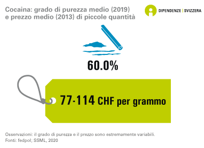 Il tasso medio di purezza della cocaina, sequestrata in piccole quantità dalla polizia, è pari al 60%. Il prezzo pagato in Svizzera per un grammo di cocaina è per lo più compreso tra 77 e 114 franchi svizzeri (dati del 2013 e del 2019).
Il tasso medio di purezza e il prezzo della cocaina possono variare notevolmente.