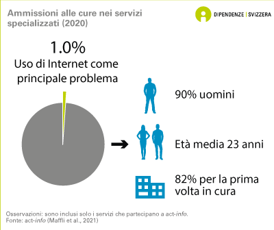 L'1.0% delle persone ammesse in Svizzera per cure in servizi specializzati in materia di dipendenze sono ammesse a causa di un grave problema di utilizzo del computer o di internet. Il 90% di queste persone sono uomini, l'età media è di 23 anni e l'82% di loro è in trattamento per la prima volta (dati del 2020).