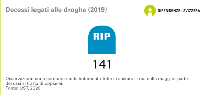 In Svizzera sono stati registrati 141 decessi legati all'uso di droghe illecite. Gli oppioidi erano responsabili della maggior parte di queste morti (dati del 2019).