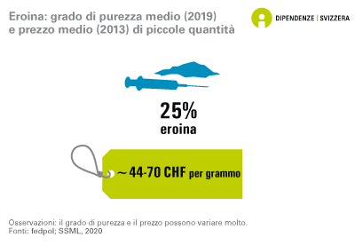 La purezza media dell'eroina, sequestrata in piccole quantità dalla polizia, è del 25%. Il prezzo pagato in Svizzera per un grammo di eroina si situa tra i 44 e i 70 franchi svizzeri (dati relativi al 2013 e al 2019). 

Il tasso di purezza medio e il prezzo dell'eroina possono variare notevolmente.