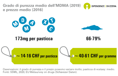 Il contenuto medio di MDMA nelle compresse di ecstasy sequestrate dalla polizia è di 173 mg per pillola. La purezza media della polvere di MDMA sequestrata è compresa tra il 66% e l'79% (dati del 2019). 

Il prezzo pagato in Svizzera per una compressa di ecstasy è di circa CHF 14 -16 franchi a pillola. Per un grammo di polvere di MDMA il prezzo è di circa CHF 40 - 61 franchi (dati del 2016). 

Il tasso di purezza medio e il prezzo delle compresse di MDMA e dell'ecstasy possono variare notevolmente.