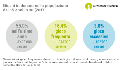 Il 55,0% delle persone di età pari o superiore a 15 anni ha giocato giochi di denaro nello scorso anno (circa 3.498.000 persone). Il 16,4% gioca frequentemente, cioè almeno un tipo di gioco d'azzardo al mese (circa 1'043'000 persone). Il 3,0% della popolazione ha un comportamento di gioco d'azzardo eccessivo (gioco d'azzardo rischioso o patologico), che corrisponde a circa 192.000 persone (dati del 2017).