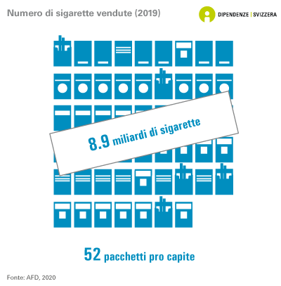 In Svizzera sono stati venduti 8.9 miliardi di sigarette, pari a circa 52 pacchetti di sigarette per abitante (dati del 2019).