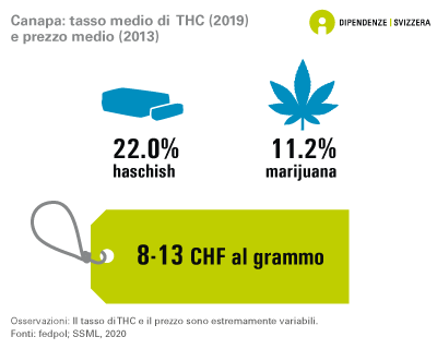 Il contenuto medio di THC della cannabis sequestrata dalla polizia in Svizzera è dell'11.2% per la marijuana e del 22.0% per l'hashish. Il prezzo pagato in Svizzera per un grammo di cannabis è per lo più compreso tra gli 8 e i 13 franchi. Il contenuto medio di THC e il prezzo possono variare notevolmente (dati del 2013 e del 2019).